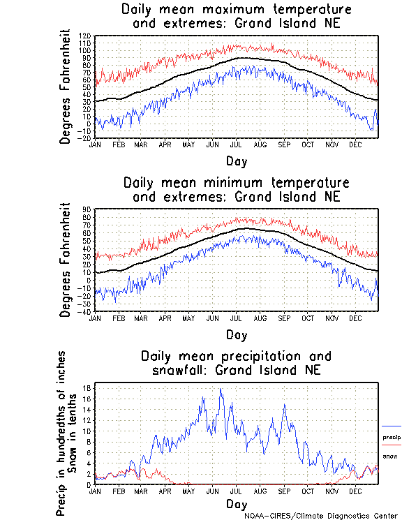 Grand Island, Nebraska Annual Temperature Graph